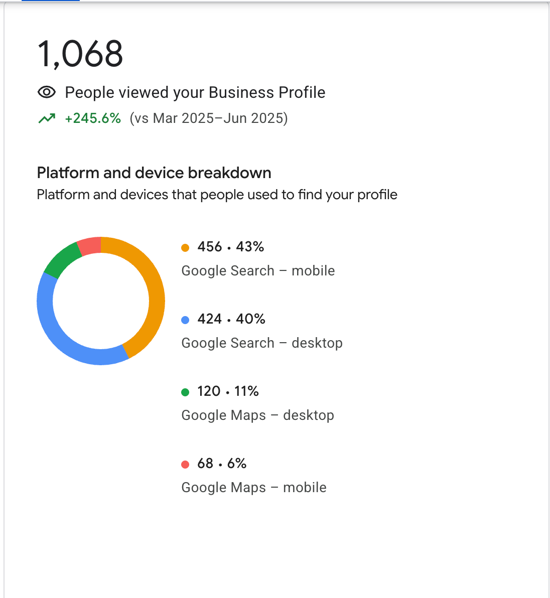 Google Business Profile analytics for Elite Property Repairs — 1,068 profile views, up 245.6%