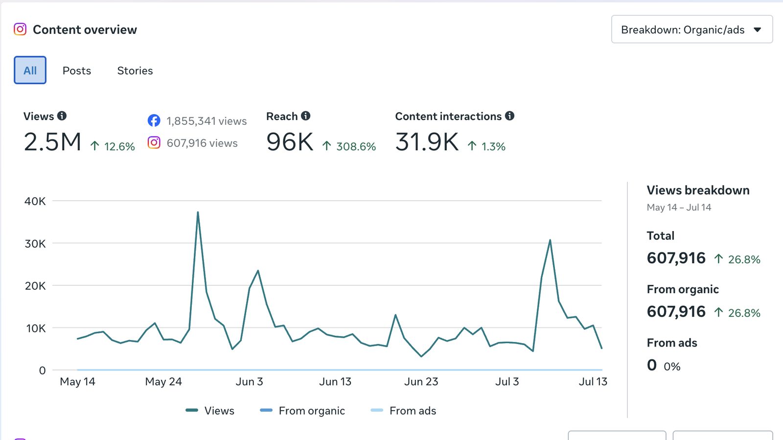 Meta Business Suite analytics for The Tides Market — 2.5M views, 96K reach up 308.6%, zero from ads